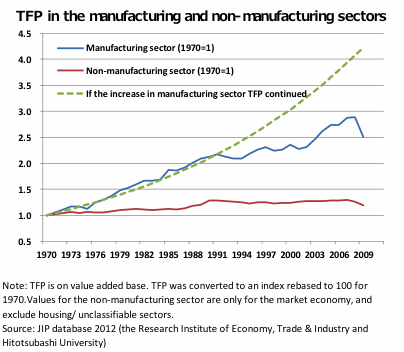 TFP in manufacturing and non-manufacturing sectors