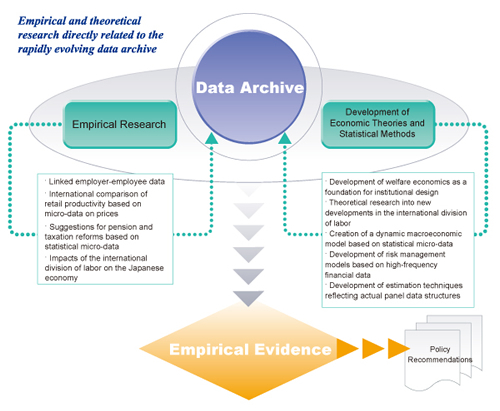 Empirical and theoretical research directly related to the rapidly evolving data archive